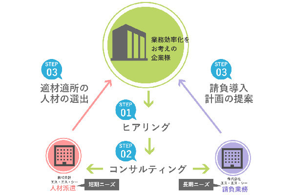 株式会社エス・エス・シー 大泉サポートセンター